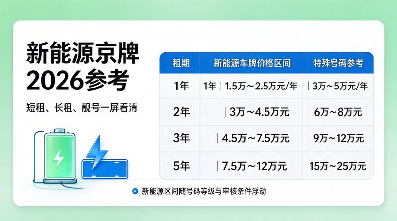 京牌指标出租分析